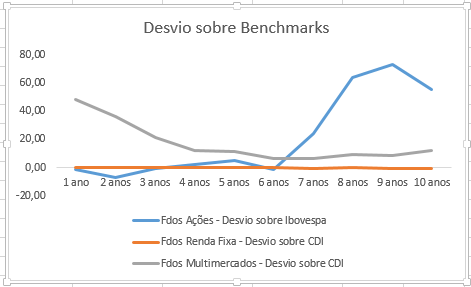 desvio sore benchmark