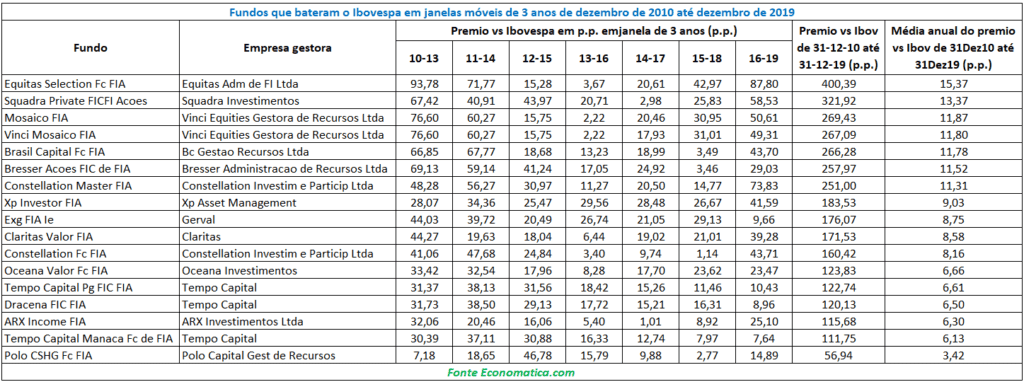 fundos que ganharam do Ibovespa