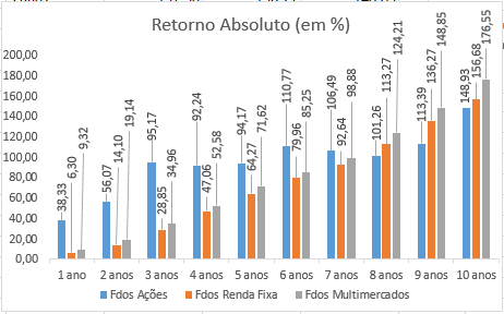 retorno absoluto