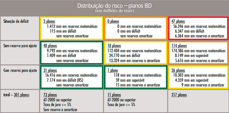 Distribuição do risco - planos BD