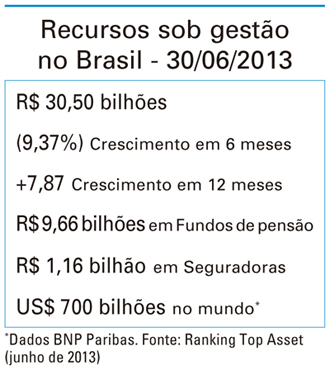 Recursos sob gestão no Brasil - 30/06/2013
