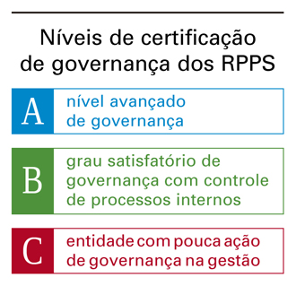 Níveis de certificação  de governança dos RPPS